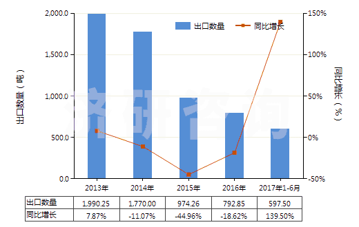 2013-2017年6月中國，供零售用（供零售用）(HS55112000)出口量及增速統(tǒng)計